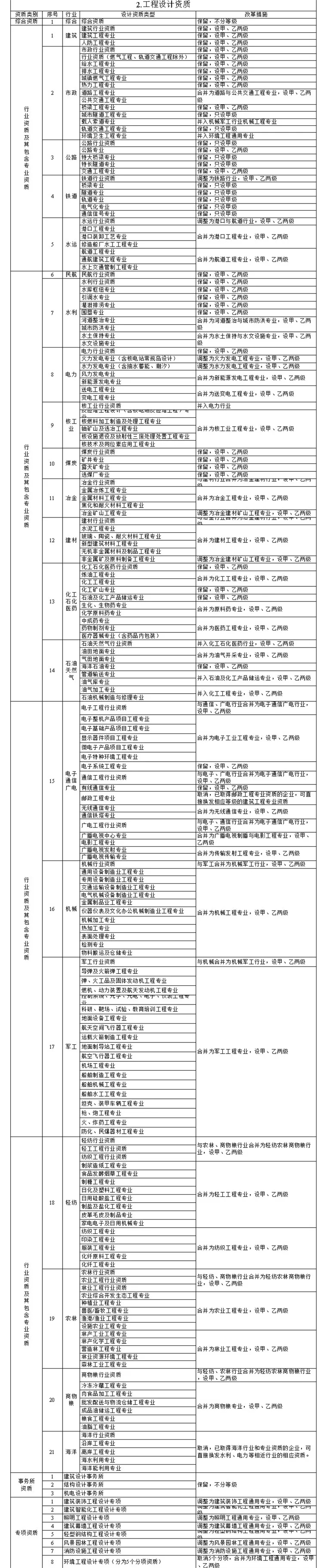 工程設(shè)計資質(zhì)辦理